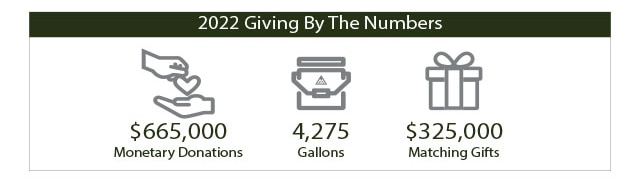 An illustrated graphic depicts the financial support Benjamin Moore provided to charitable organizations in 2022 including $665,000 monetary donations, 4,275 gallons of paint, and $325,000 matching gifts.