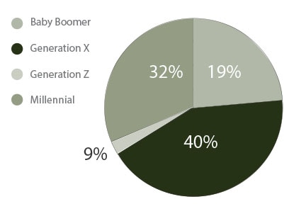 A pie chart depicts the Benjamin Moore employee population in 2022 by generation including 40% Generation X, 32% Millennial, 19% Baby Boomer and 9% Generation Z