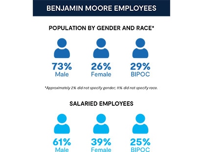 A graphic depicts the Benjamin Moore employee population in 2023 as being 73% male, 26% female and 29% BIPOC