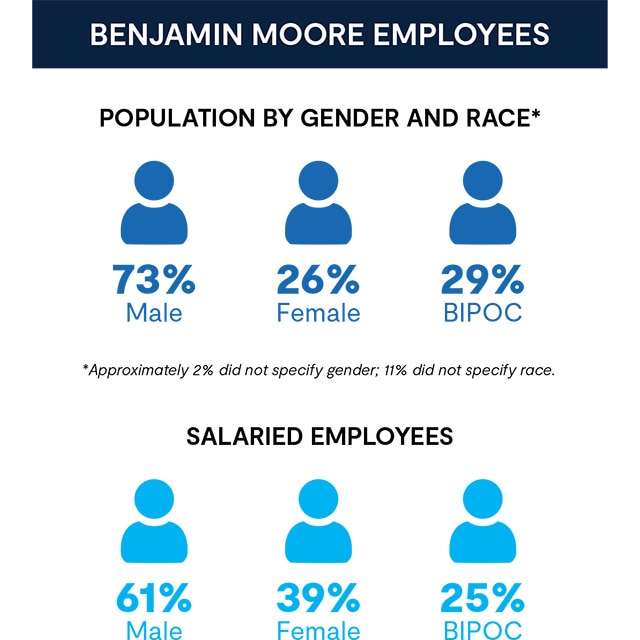 A graphic depicts the Benjamin Moore employee population in 2023 as being 73% male, 26% female and 29% BIPOC