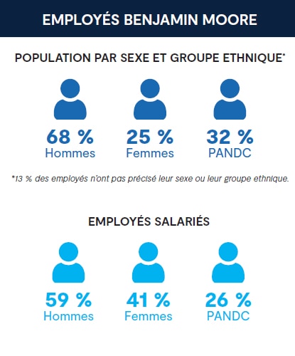 Employés de Benjamin Moore 2025.