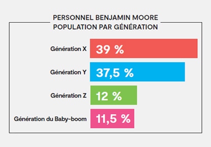 Population des employés de Benjamin Moore par génération 2025.