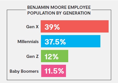 Benjamin Moore Employee Population by Generation 2025.