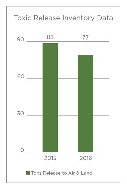 A chart detailing toxic release inventory data A chart detailing toxic release inventory data