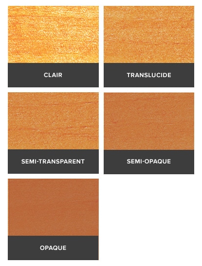 Les teintures sont offertes dans divers degrés d’opacité, c’est-à-dire le degré auquel vous pouvez voir le grain naturel du bois, comme dans cette illustration : clair, translucide, semi-transparent, semi-opaque et opaque.  