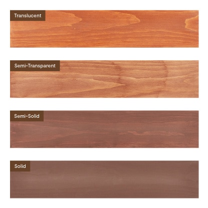 Stains offer different opacities–the degree to which you can see the natural grain of wood–as seen here:  Translucent, Semi-Transparent, Semi-Solid and Solid.