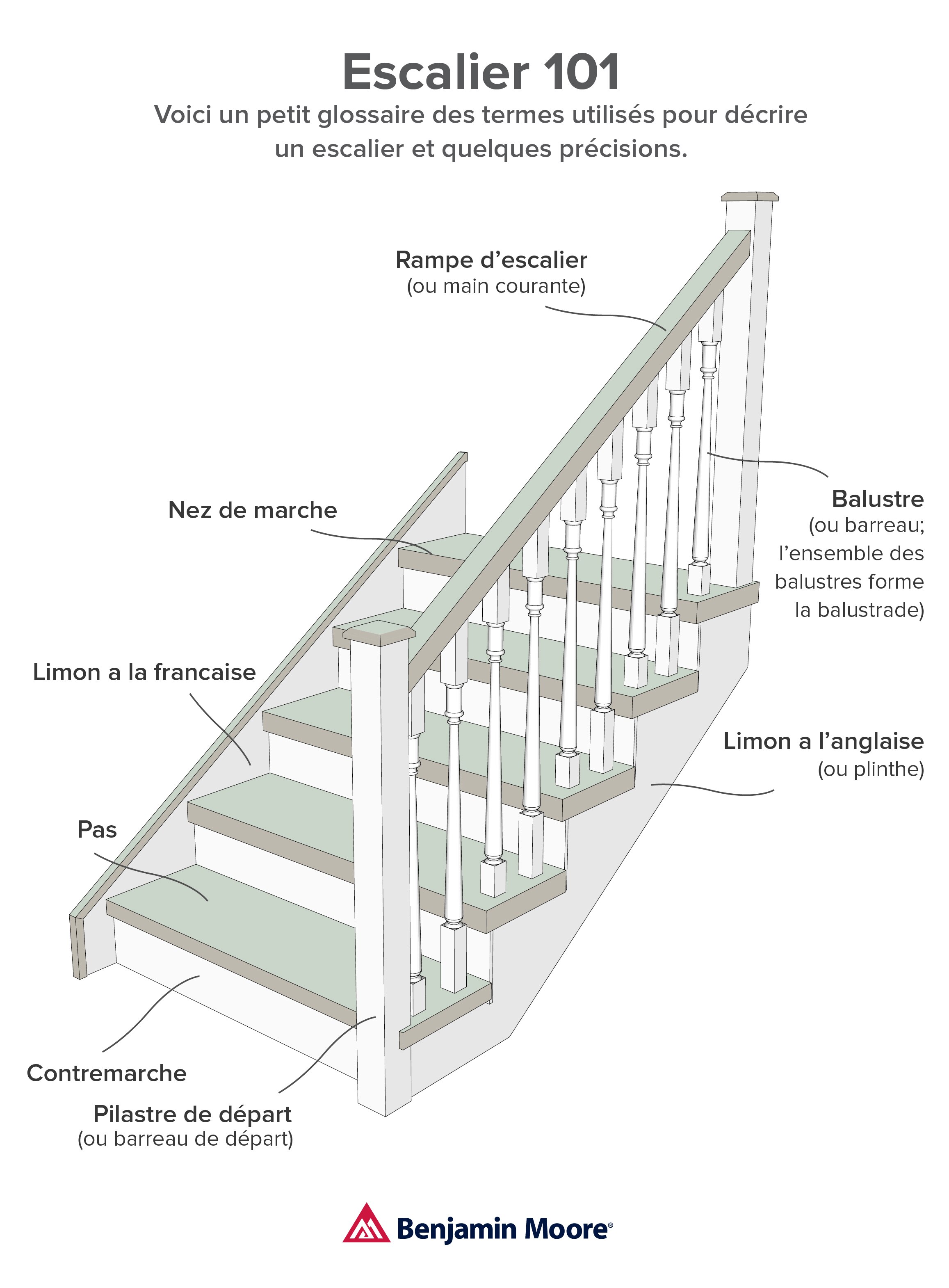 Illustration d’escalier 101.