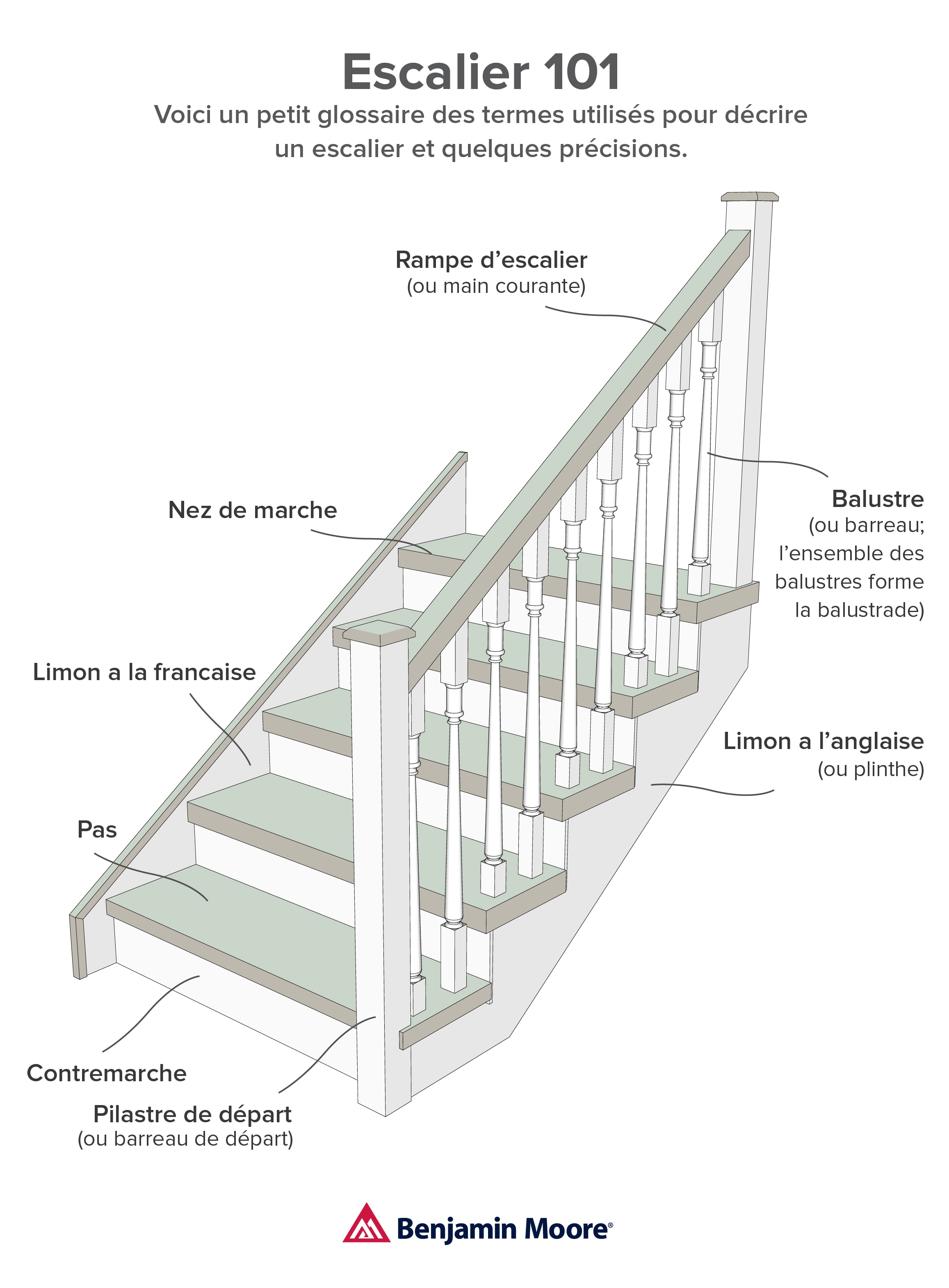 Diagramme et terminologie d’un escalier. Diagramme et terminologie d’un escalier.