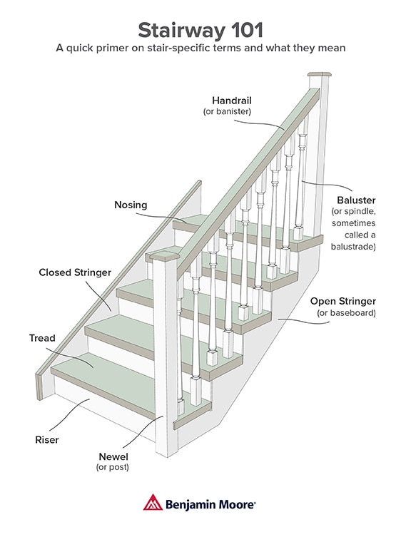 Gráfico de aspectos básicos de la escalera.
