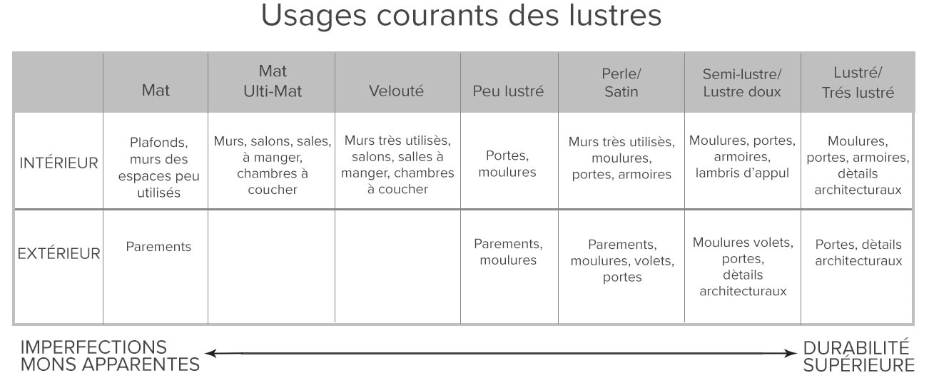 Un tableau montre les meilleurs finis de peinture pour les différentes pièces d’une maison Un tableau montre les meilleurs finis de peinture pour les différentes pièces d’une maison
