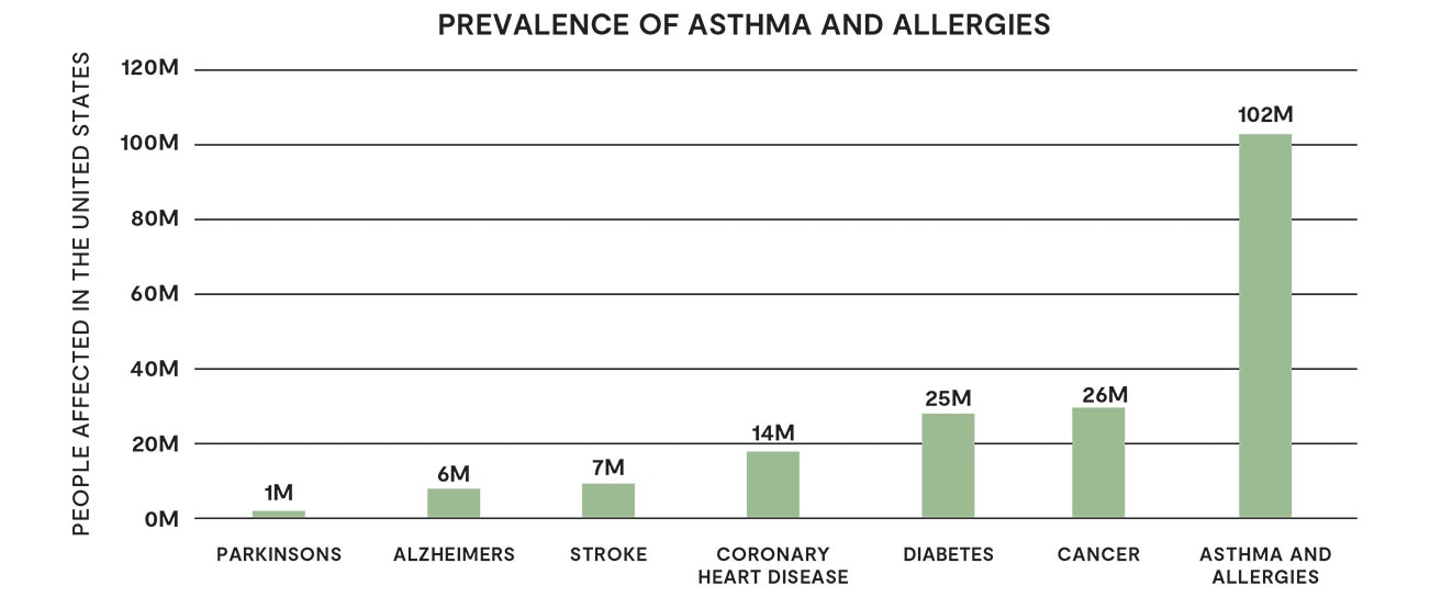 A chart showing that one hundred two million Americans are affected by asthma and allergies, more than major diseases like Parkinson’s, Alzheimer’s, stroke, coronary heart disease, diabetes, and cancer. A chart showing that one hundred two million Americans are affected by asthma and allergies, more than major diseases like Parkinson’s, Alzheimer’s, stroke, coronary heart disease, diabetes, and cancer.