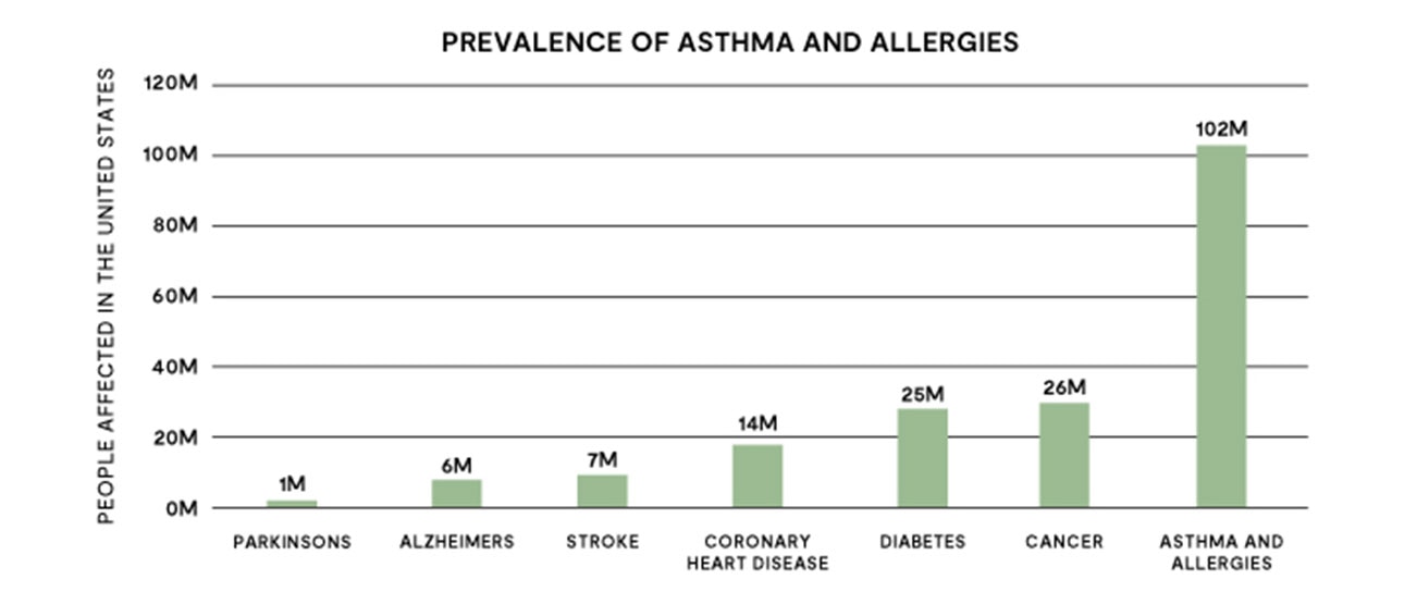 A chart showing that one hundred two million Americans are affected by asthma and allergies, more than major diseases like Parkinson’s, Alzheimer’s, stroke, coronary heart disease, diabetes, and cancer.
