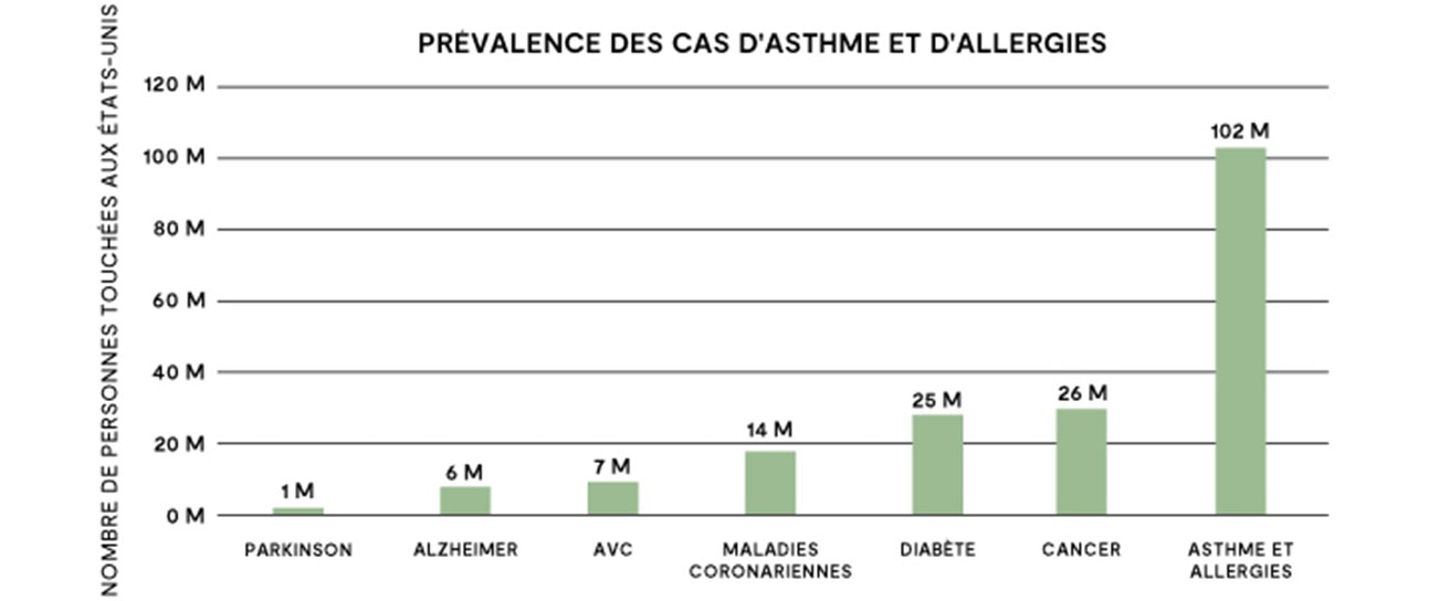 Un graphique montrant que 102 000 000 d’Américains souffrent d’asthme ou d’allergies, plus que les principales maladies que sont le Parkinson, l’Alzheimer, les AVC, l’insuffisance coronarienne, le diabète et le cancer.