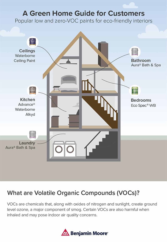 Infografía de la guía de hogar ecológico para clientes de Benjamin Moore Infografía de la guía de hogar ecológico para clientes de Benjamin Moore