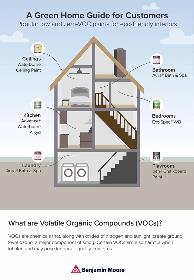 Paint Vocswhat Your Customers Need To Know Benjamin Moore