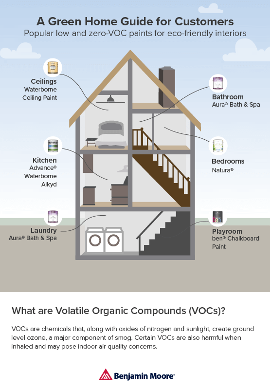 Benjamin Moore Green Home Guide for Customers Infographic Benjamin Moore Green Home Guide for Customers Infographic