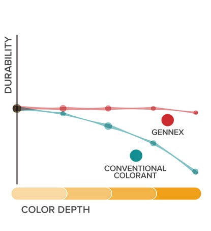 An illustration shows the superior durability of Gennex® colorants compared to conventional colorants.