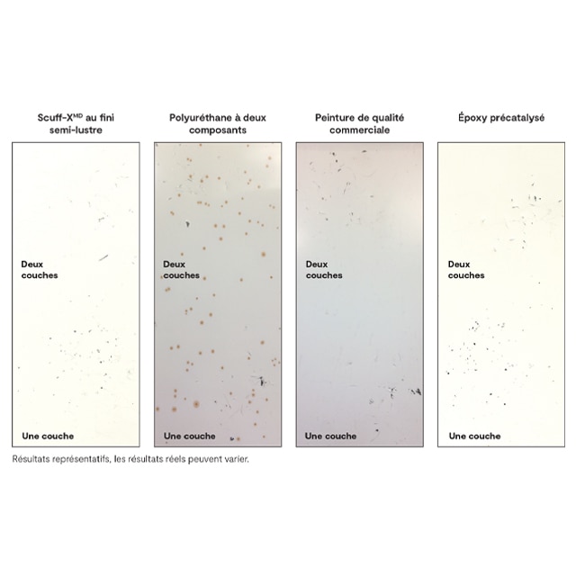 Quatre visuels comparant les marques de frottement sur des surfaces recouvertes de Scuff-X au fini semi-lustre, d’un polyuréthane à deux composants, d’une peinture de qualité commerciale et d’un époxy précatalysé. La moitié supérieure illustre les marques après deux couches de peinture et la moitié inférieure illustre les marques après une seule couche.