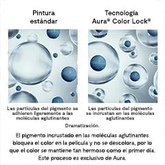 Imágenes en paralelo que comparan una pintura estándar con la Tecnología Colour Lock® de Aura®, que muestra cómo Aura incorpora partículas de pigmento en las moléculas aglutinantes para fijar el color en la película y proporcionar resistencia a la decoloración.