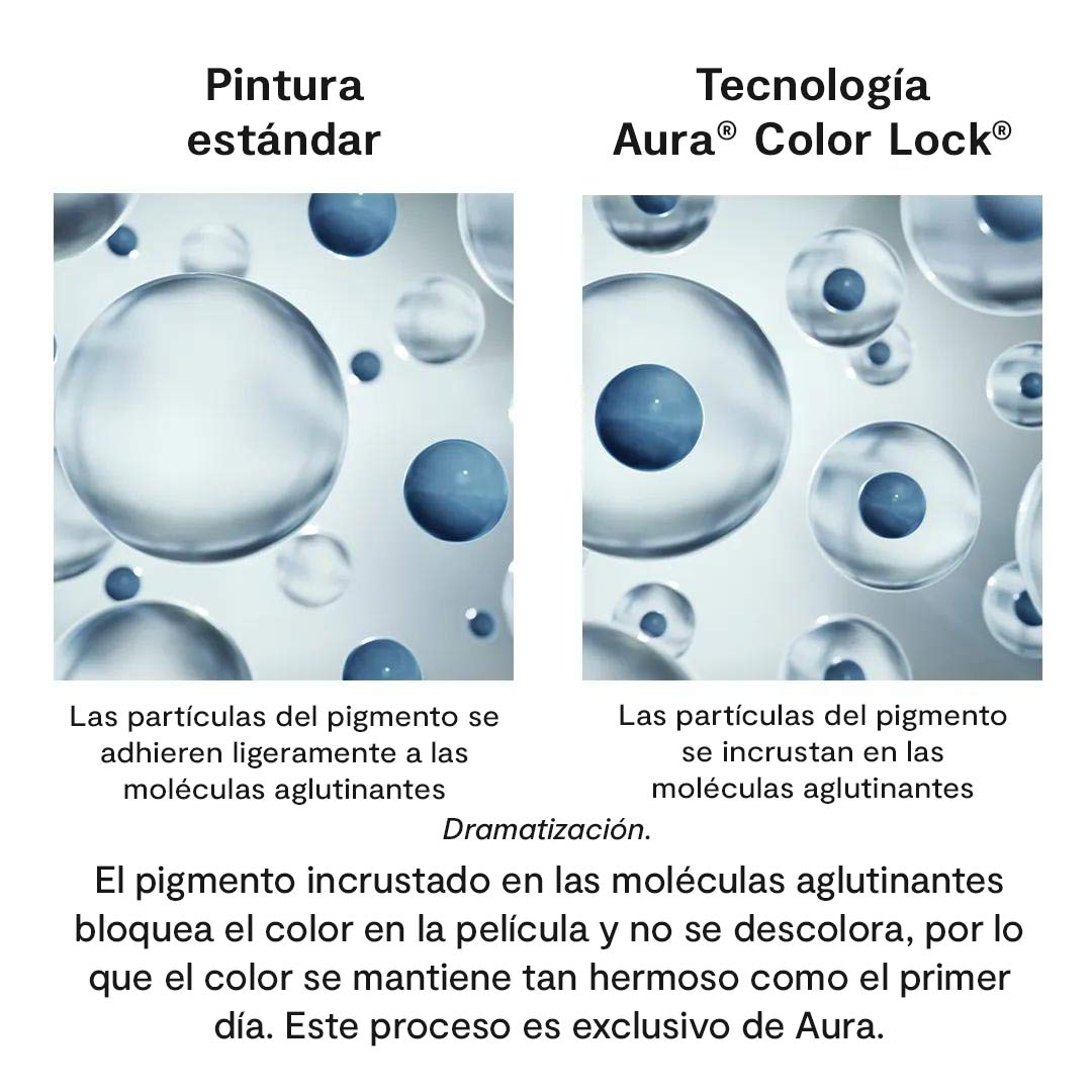 Imágenes en paralelo que comparan una pintura estándar con la Tecnología Colour Lock® de Aura®, que muestra cómo Aura incorpora partículas de pigmento en las moléculas aglutinantes para fijar el color en la película y proporcionar resistencia a la decoloración.