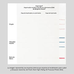 Miniatura: una imagen de prueba muestra el rendimiento de bloqueo de manchas y encubrimiento de Fresh Start®​​​​​​​ Imprimador multiuso de alto encubrimiento, con y sin capa de acabado, al cubrir marcas de crayón, rotulador lavable y lápiz labial.
